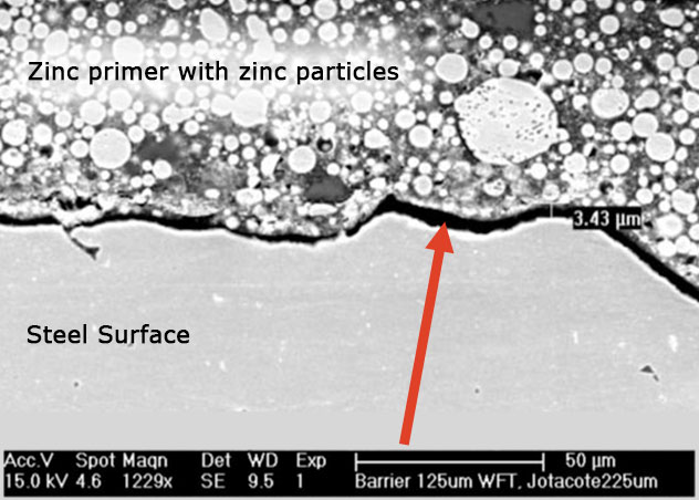 传统环氧锌表现出与钢材表面的附着力失败。