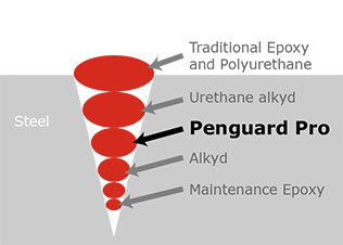 渗透性能远超传统新建筑涂料